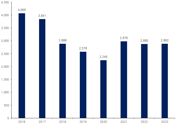이미지: 대미 철강 및 철강제품 수출량 추이