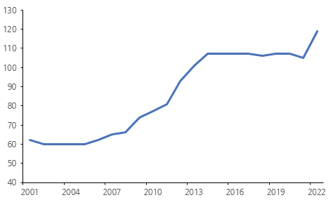 이미지: 산업용 전기 판매 단가 추이