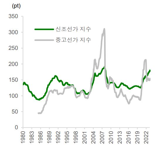 이미지: 선가 추이(장기)