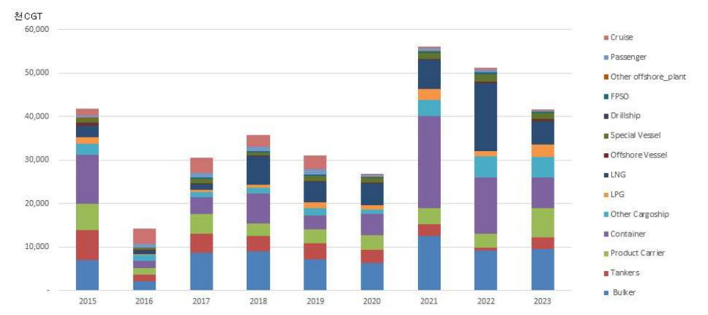 이미지: 선종별 세계 신조선 발주량