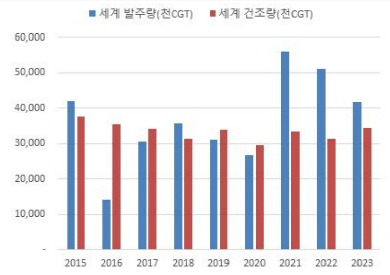 이미지: 세계 신조선 발주량 및 건조량 추이