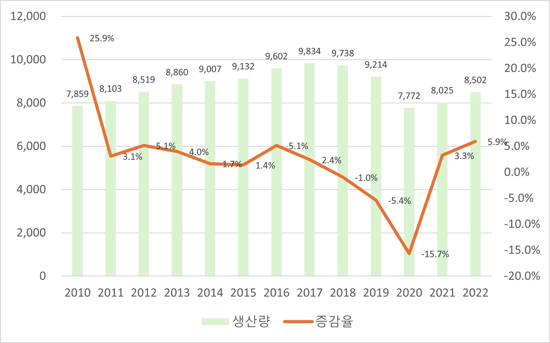 이미지: 세계 자동차 생산량 및 증감율 추이