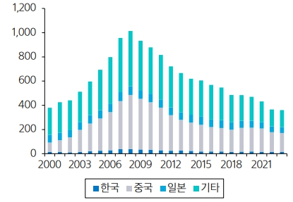 이미지: 세계 조선사 개수 추이