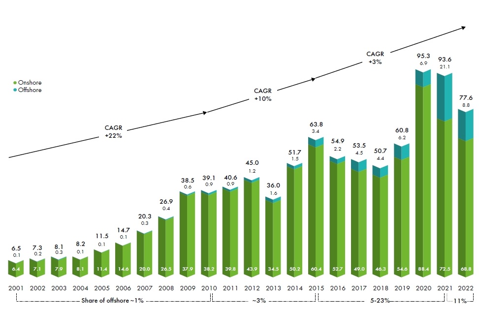이미지: 세계 풍력발전 연간 신규 설치 용량 추이
