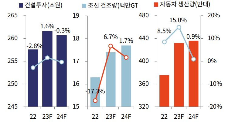 이미지: 주요 전방산업 동향 및 전망