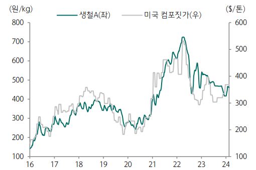 이미지: 철스크랩 가격 추이