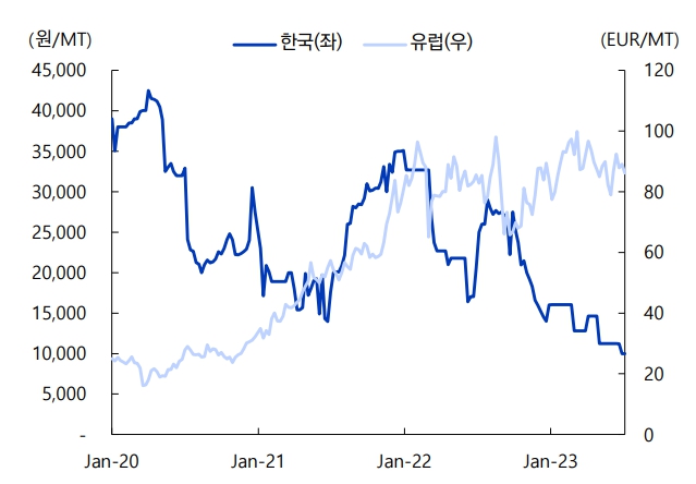 이미지: 탄소배출권 가격