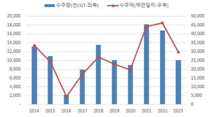 이미지: 한국 신조선 수주량