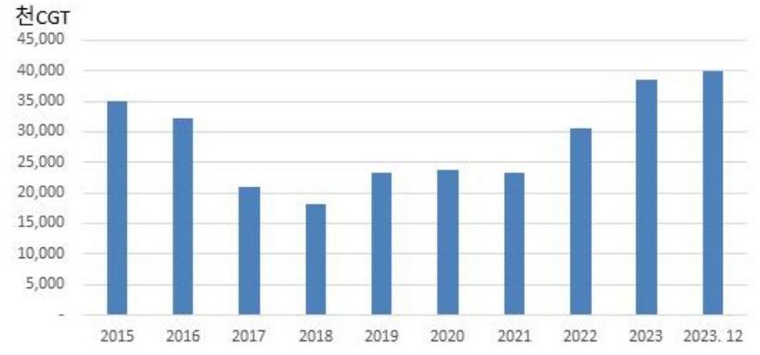 이미지: 한국 조선업 수주잔량 추이