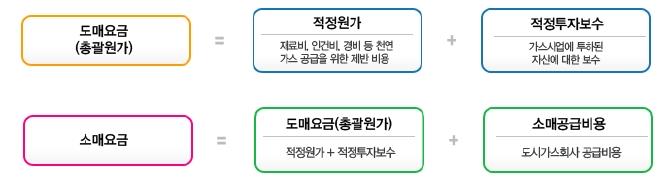 이미지: 도시가스 요금 결정구조