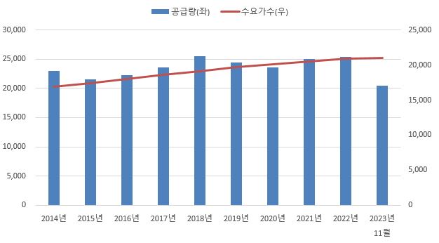 이미지: 연도별 국내 도시가스 공급실적 추이
