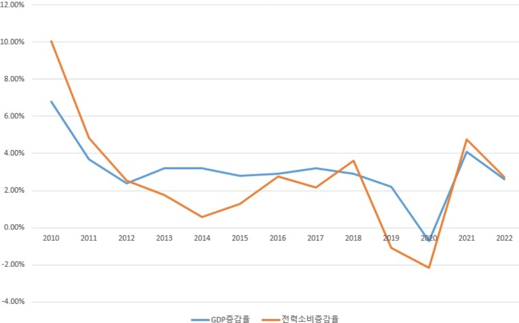 이미지: 전력소비증가율 및 gdp 성장률 추이