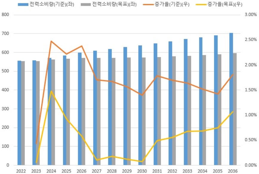 이미지: 전력수요량 및 수요증가율 전망