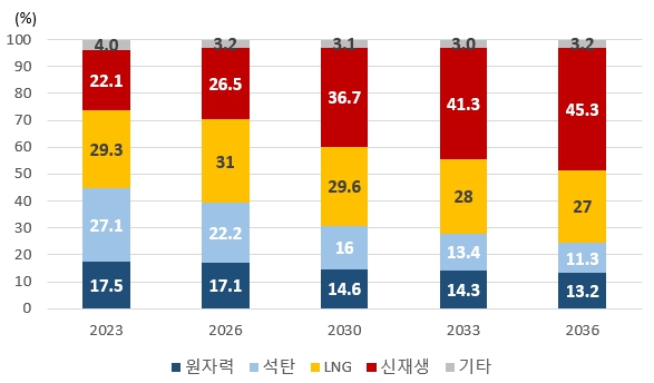 이미지: 전원별 설비비중 전망