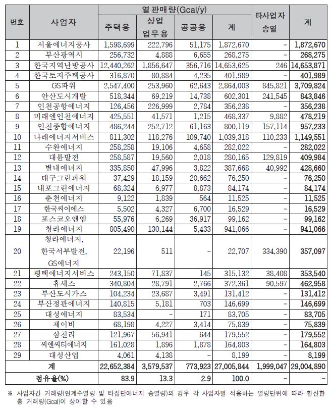 이미지: 지역냉난방사업자별 열 판매량