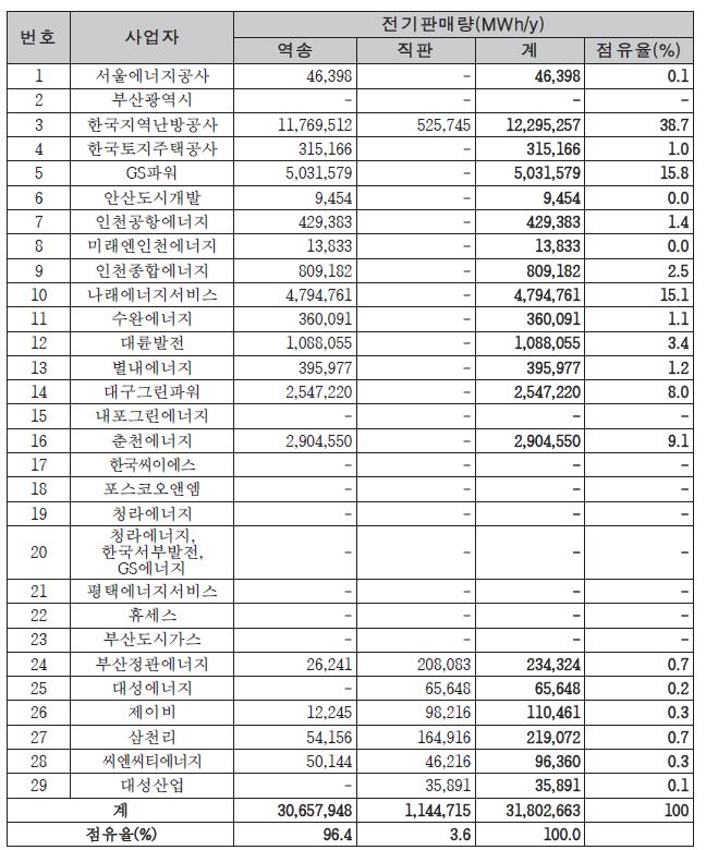 이미지: 지역냉난방사업자별 전기 판매량