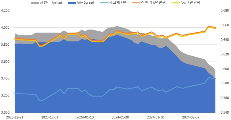 이미지: 3y 금리추이