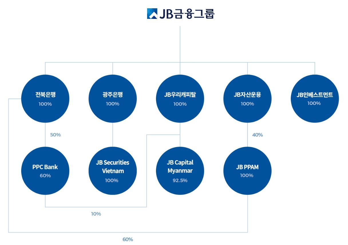 이미지: JB금융지주 계통도