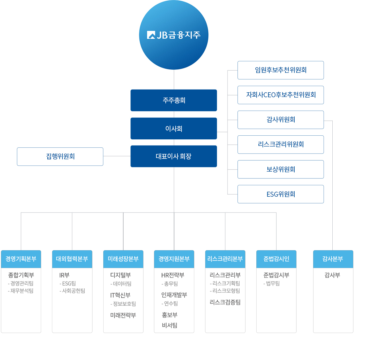 이미지: JB금융지주 조직도(2024.01.01)