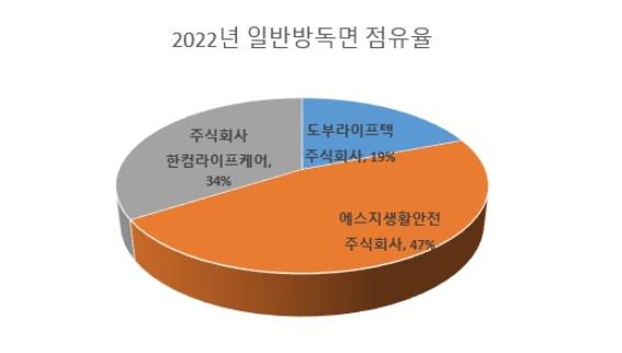이미지: 일반방독면 점유율