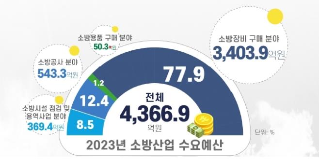 이미지: 2023년 소방산업 수요예산