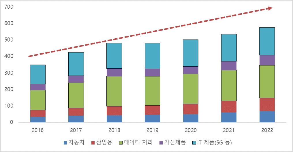 이미지: 글로벌 업종별 반도체 시장규모
