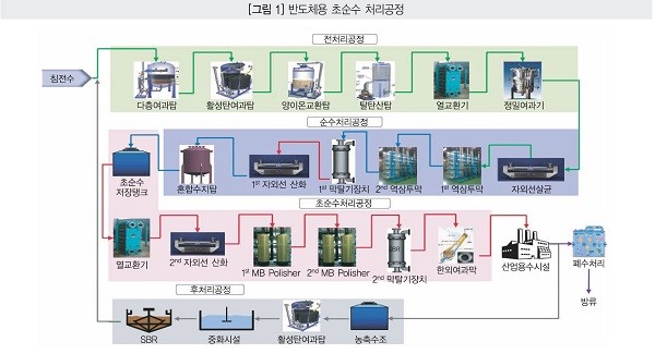 이미지: 반도체용 초순수 생산 공정