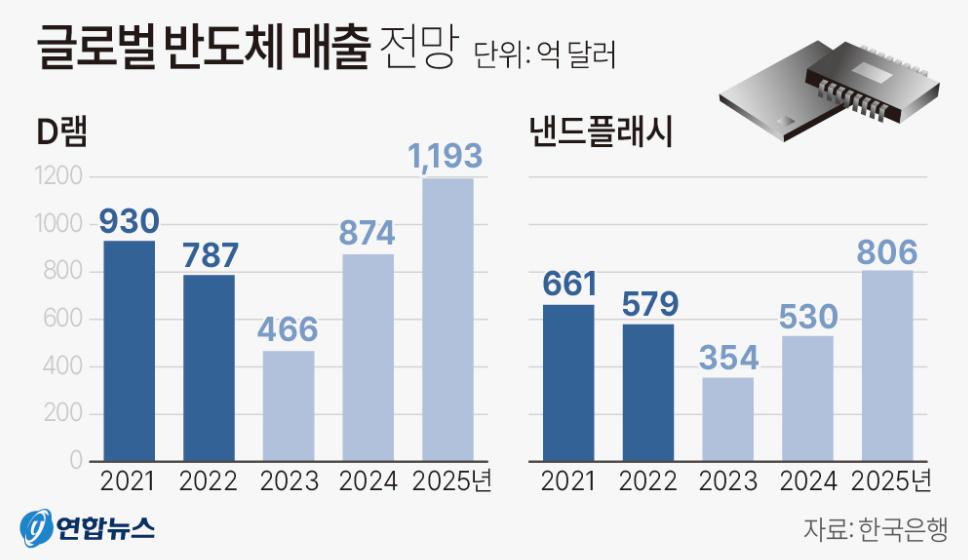 이미지: [글로벌 반도체 매출전망]