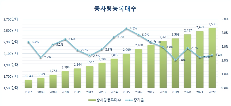 이미지: 국내 총차량등록대수 현황 (단위: 만대, %)