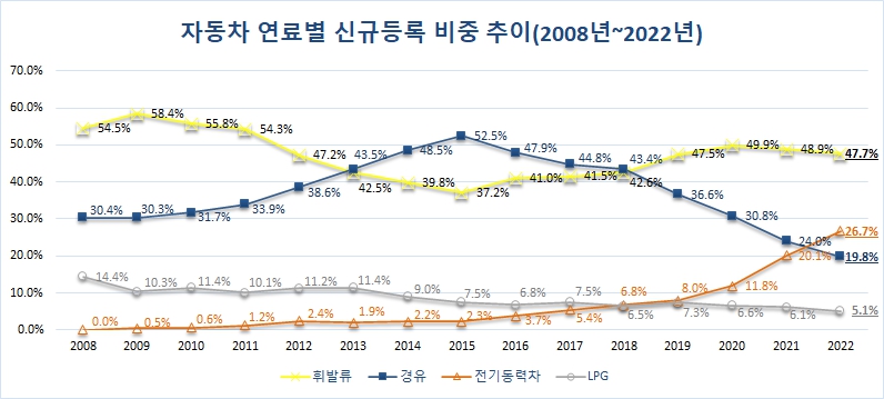 이미지: 국내 자동차 연료별 신규등록 비중 추이 (단위: %)