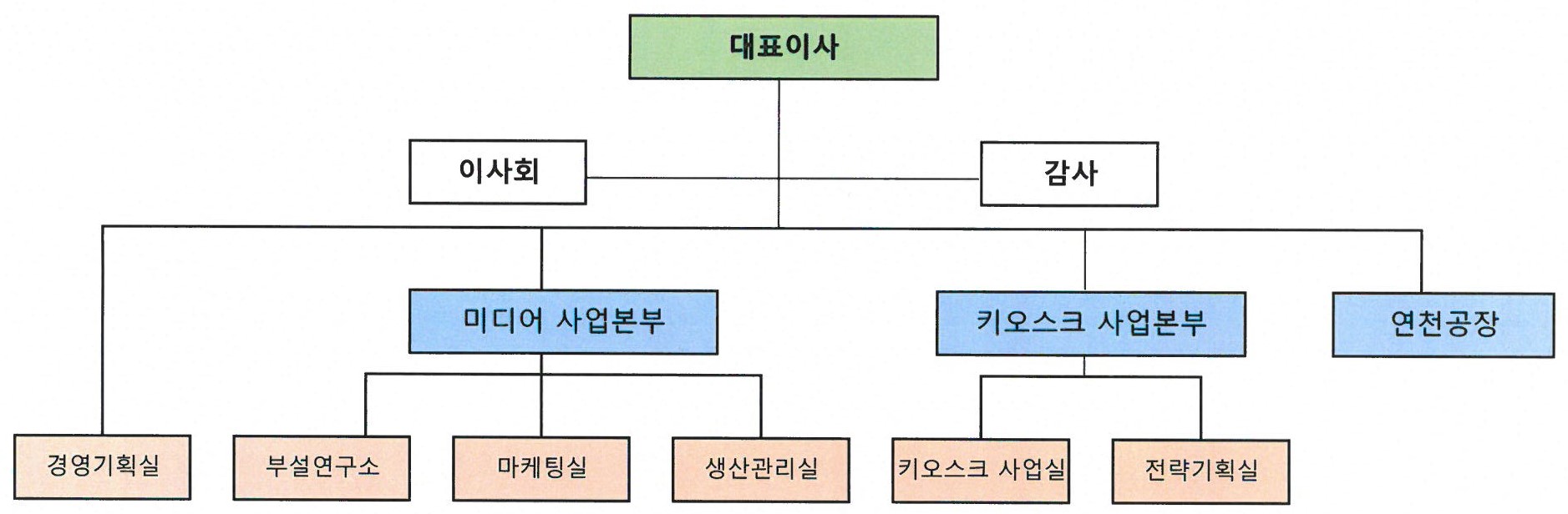 이미지: 조직도