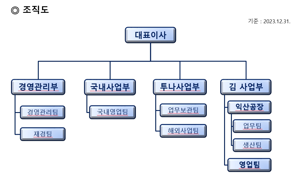 이미지: 사조씨푸드 2023년말 기준 조직도