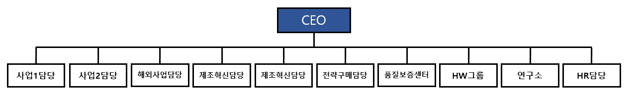 이미지: 유비쿼스 조직도