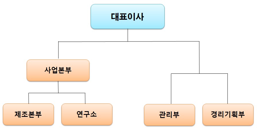 이미지: 조직기구도