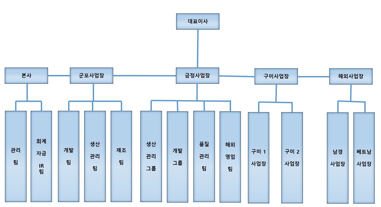 이미지: 서원인텍 조직도