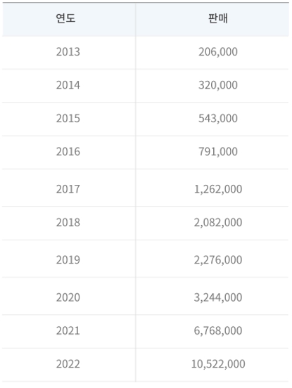 이미지: 연도별 자동차 판매량
