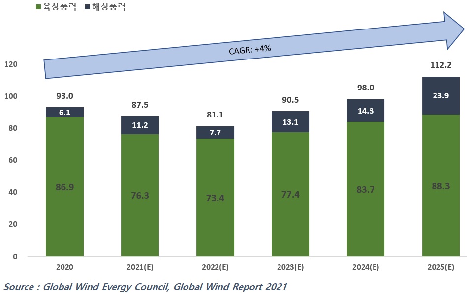 이미지: 풍력발전 신규 설비용량 변동 전망