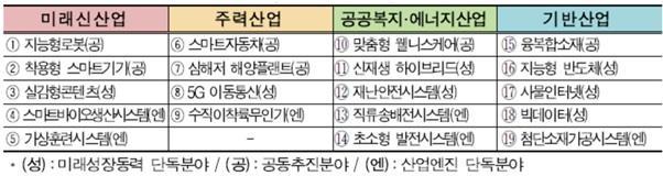 이미지: 미래성장동력 19대 분야