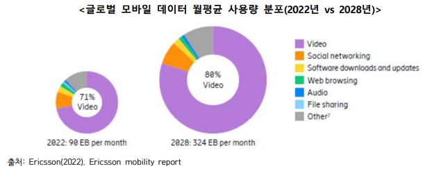 이미지: 글로벌 모바일 데이터 월평균 사용량 분포