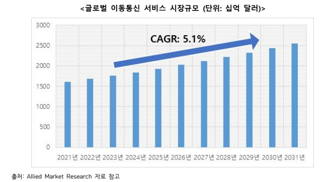 이미지: 글로벌 이동통신 서비스 시장규모