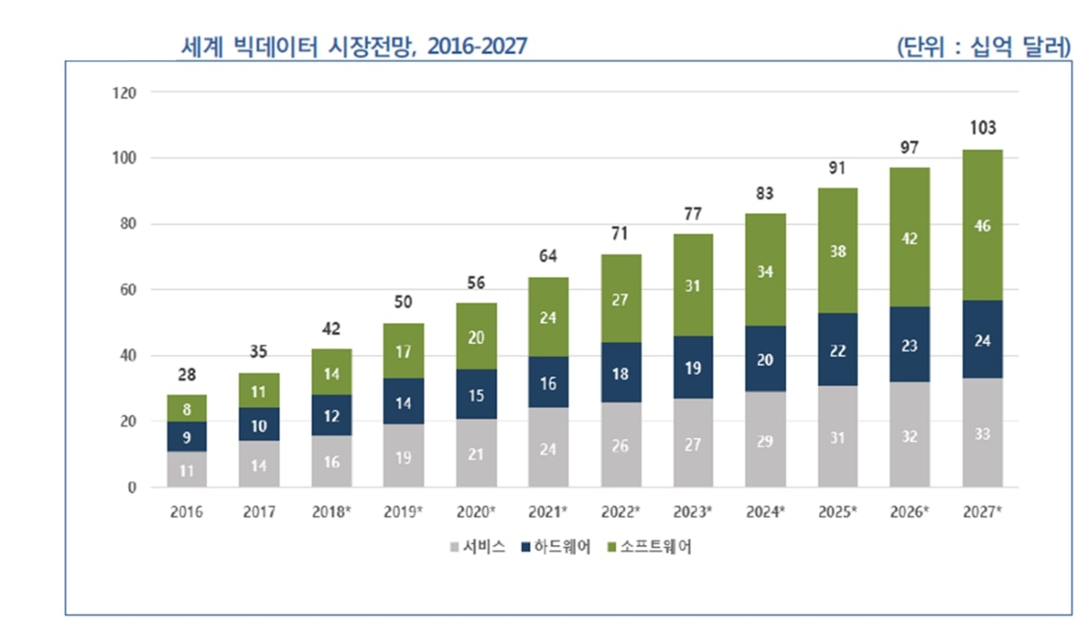 이미지: 세계 빅데이터 시장전망, 2016_2027 (출처 - wikibon, siliconangle - statista estimates and reported by statista)