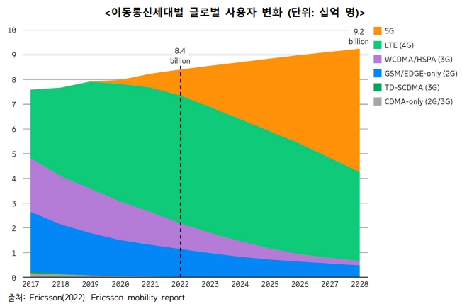 이미지: 이동통신세대별 글로벌 사용자 변화