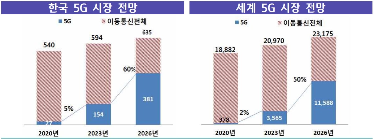 이미지: 국내 및 전세계 5G 시장 전망(단위 : 억달러, 출처 - ETRI, IBK경제연구소)