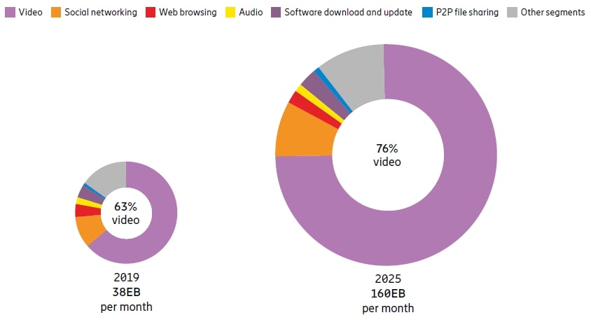 이미지: 애플리케이션 카테고리별 월 모바일 트래픽 비율(단위 : %, 출처 - Ericsson Mobillity Report)