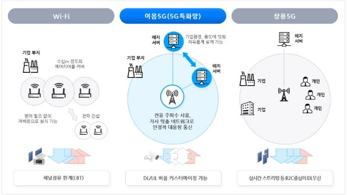 이미지: 5g 이음 특화망 활용