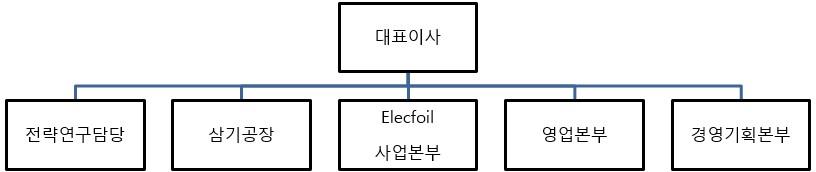 이미지: 전지소재 조직도
