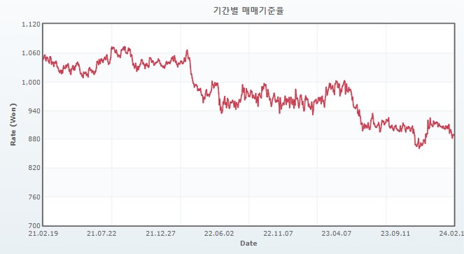 이미지: 원엔환율 추이