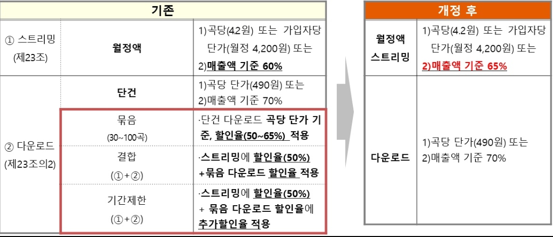 이미지: 음원 전송사용료 징수규정 변화