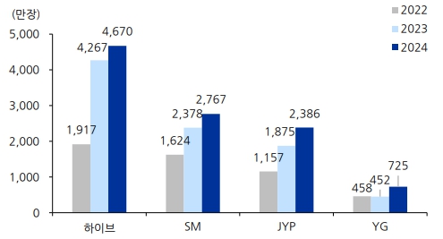 이미지: 주요 4대 기획사 연간 음반 판매량 추이 및 전망
