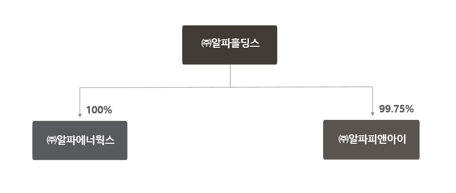 이미지: 알파홀딩스 연결법인 변경후
